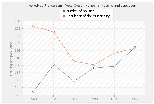 Moca-Croce : Number of housing and population