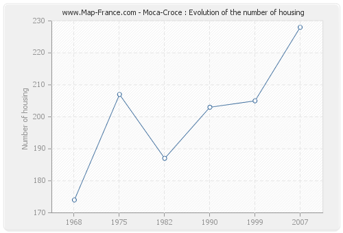 Moca-Croce : Evolution of the number of housing