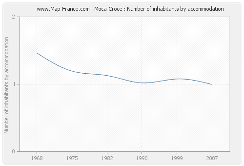 Moca-Croce : Number of inhabitants by accommodation