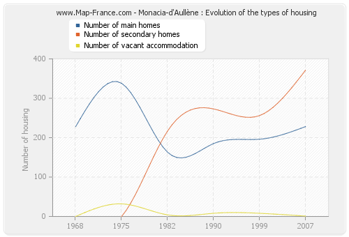 Monacia-d'Aullène : Evolution of the types of housing