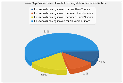 Household moving date of Monacia-d'Aullène
