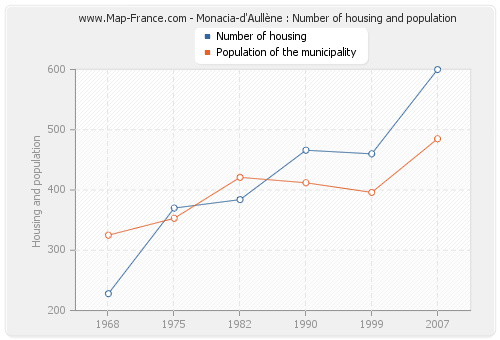 Monacia-d'Aullène : Number of housing and population