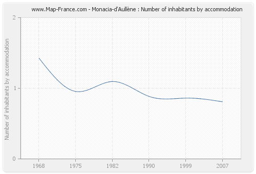 Monacia-d'Aullène : Number of inhabitants by accommodation