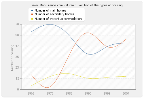 Murzo : Evolution of the types of housing