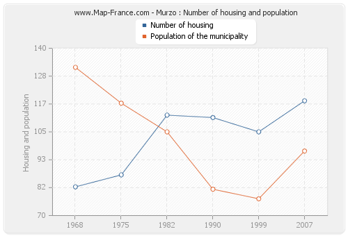 Murzo : Number of housing and population