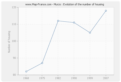 Murzo : Evolution of the number of housing