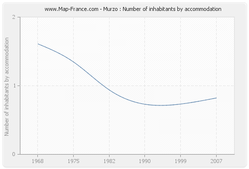 Murzo : Number of inhabitants by accommodation