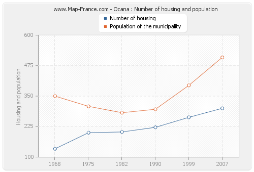 Ocana : Number of housing and population