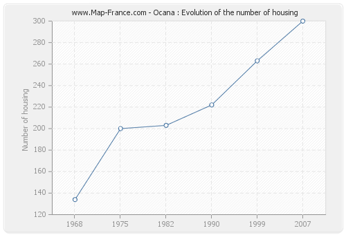 Ocana : Evolution of the number of housing
