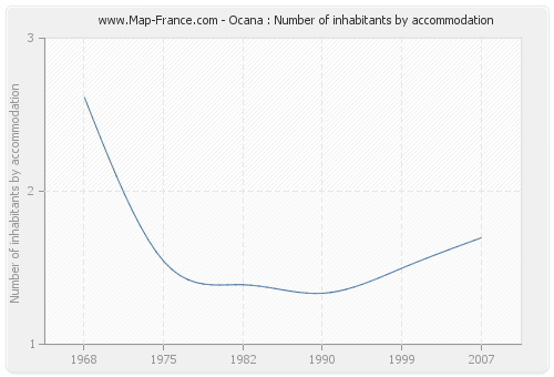 Ocana : Number of inhabitants by accommodation