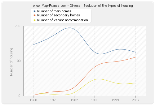 Olivese : Evolution of the types of housing