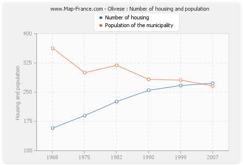 Olivese : Number of housing and population