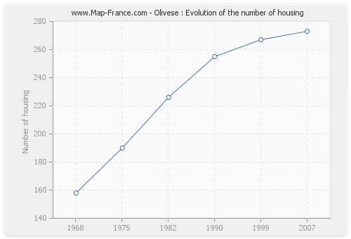 Olivese : Evolution of the number of housing