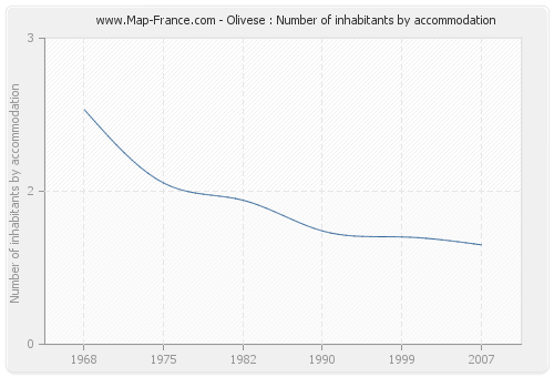 Olivese : Number of inhabitants by accommodation