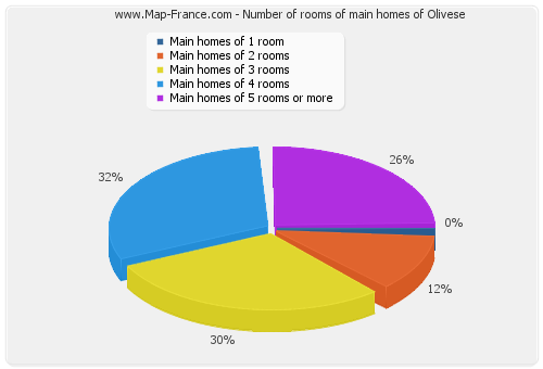 Number of rooms of main homes of Olivese