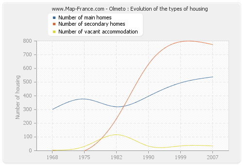 Olmeto : Evolution of the types of housing