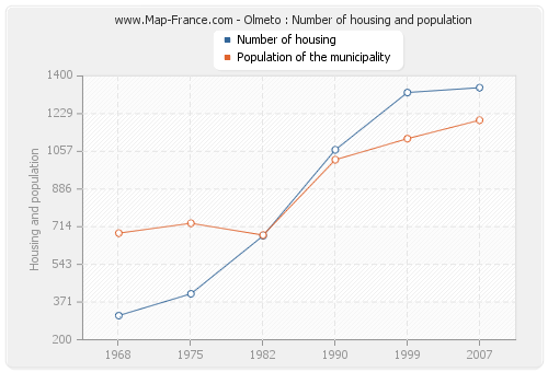 Olmeto : Number of housing and population