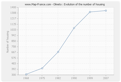 Olmeto : Evolution of the number of housing