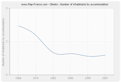 Olmeto : Number of inhabitants by accommodation