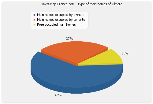 Type of main homes of Olmeto