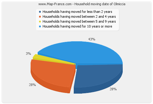Household moving date of Olmiccia