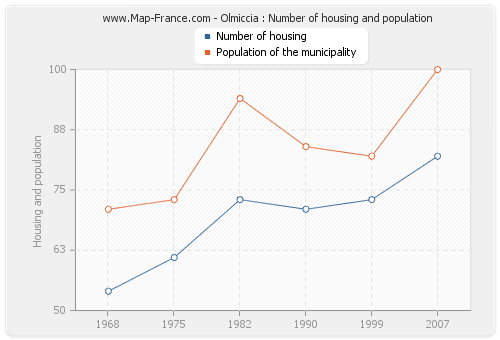 Olmiccia : Number of housing and population