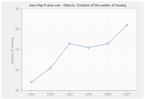 Olmiccia : Evolution of the number of housing