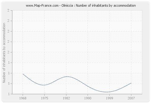 Olmiccia : Number of inhabitants by accommodation