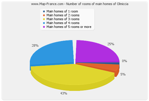 Number of rooms of main homes of Olmiccia