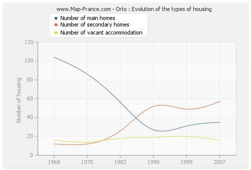 Orto : Evolution of the types of housing