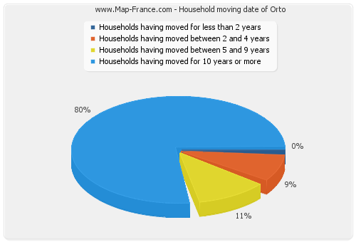 Household moving date of Orto