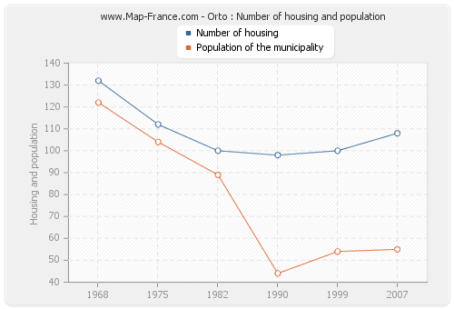 Orto : Number of housing and population