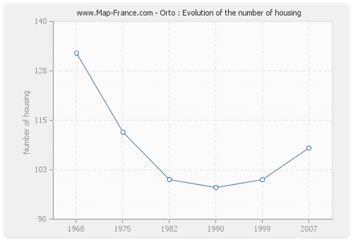Orto : Evolution of the number of housing