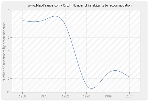 Orto : Number of inhabitants by accommodation