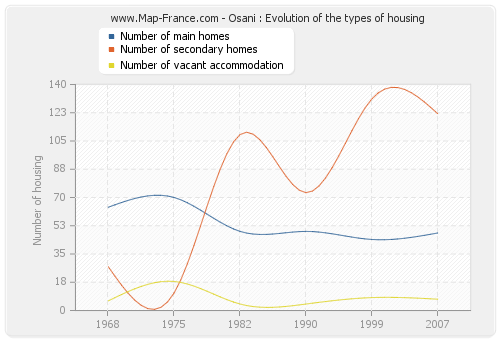 Osani : Evolution of the types of housing