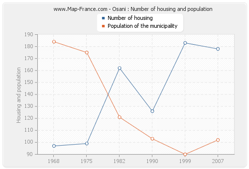 Osani : Number of housing and population