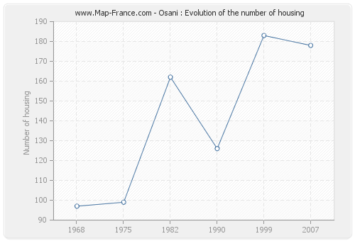 Osani : Evolution of the number of housing