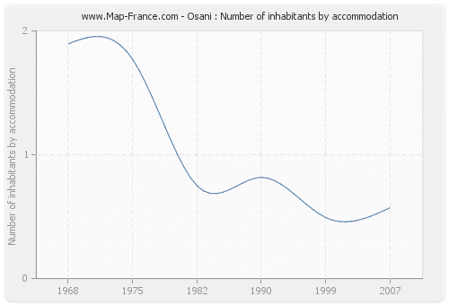 Osani : Number of inhabitants by accommodation