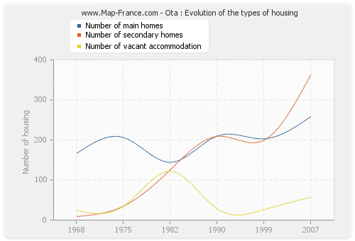 Ota : Evolution of the types of housing