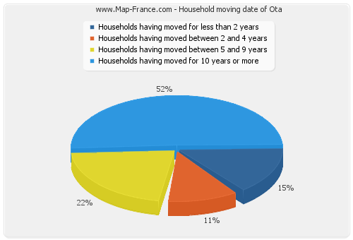 Household moving date of Ota