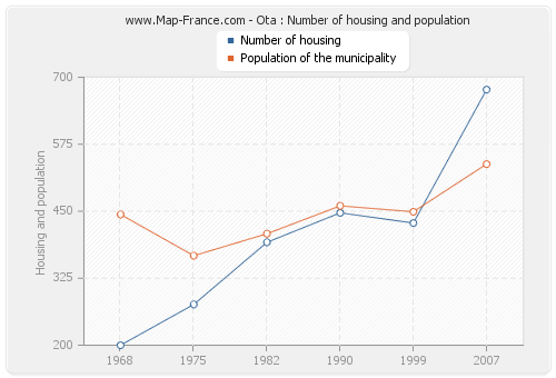 Ota : Number of housing and population