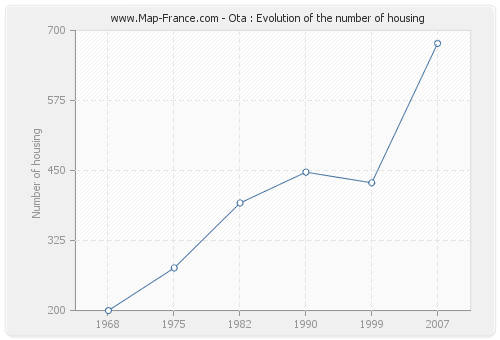 Ota : Evolution of the number of housing