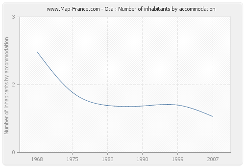 Ota : Number of inhabitants by accommodation