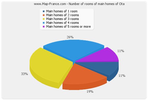 Number of rooms of main homes of Ota