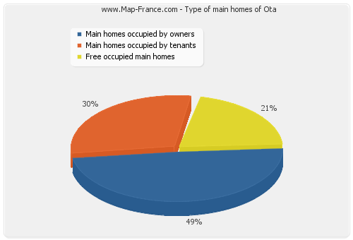 Type of main homes of Ota