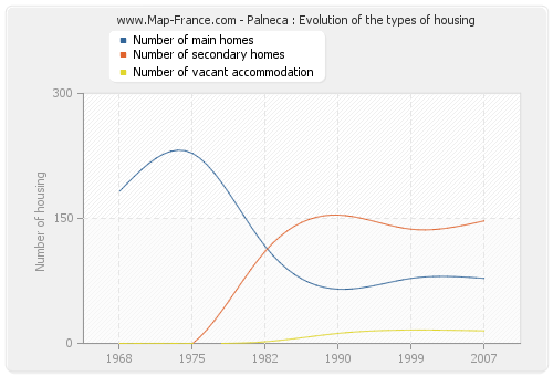 Palneca : Evolution of the types of housing