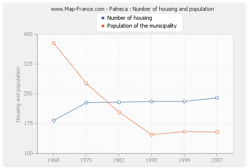 Palneca : Number of housing and population