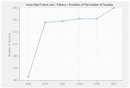Palneca : Evolution of the number of housing
