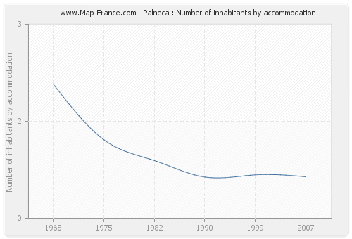 Palneca : Number of inhabitants by accommodation