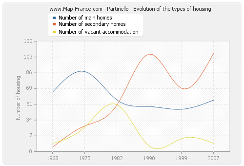 Partinello : Evolution of the types of housing